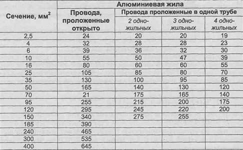 Медный провод сечением 2.5 какую нагрузку